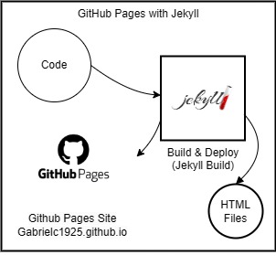 Github pages with jekyll